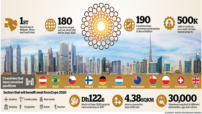 Expo 2020 – The Success Story - Facts